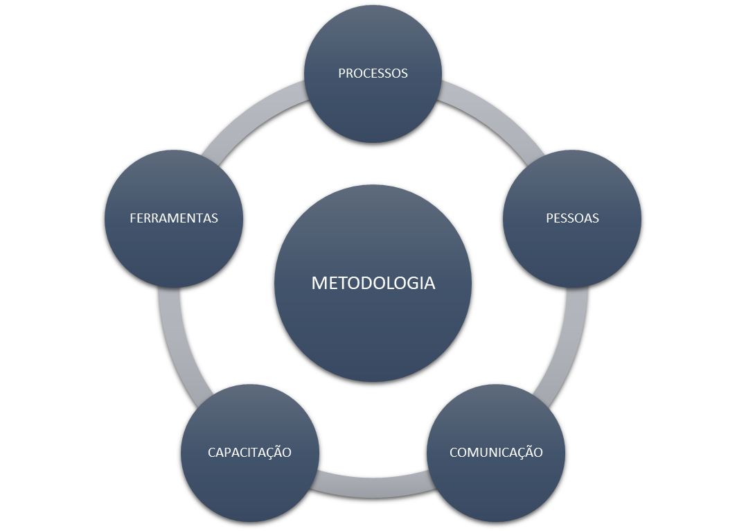 Metodologia IBN: Processos, Pessoas, Comunicação, Capacitação e Ferramentas