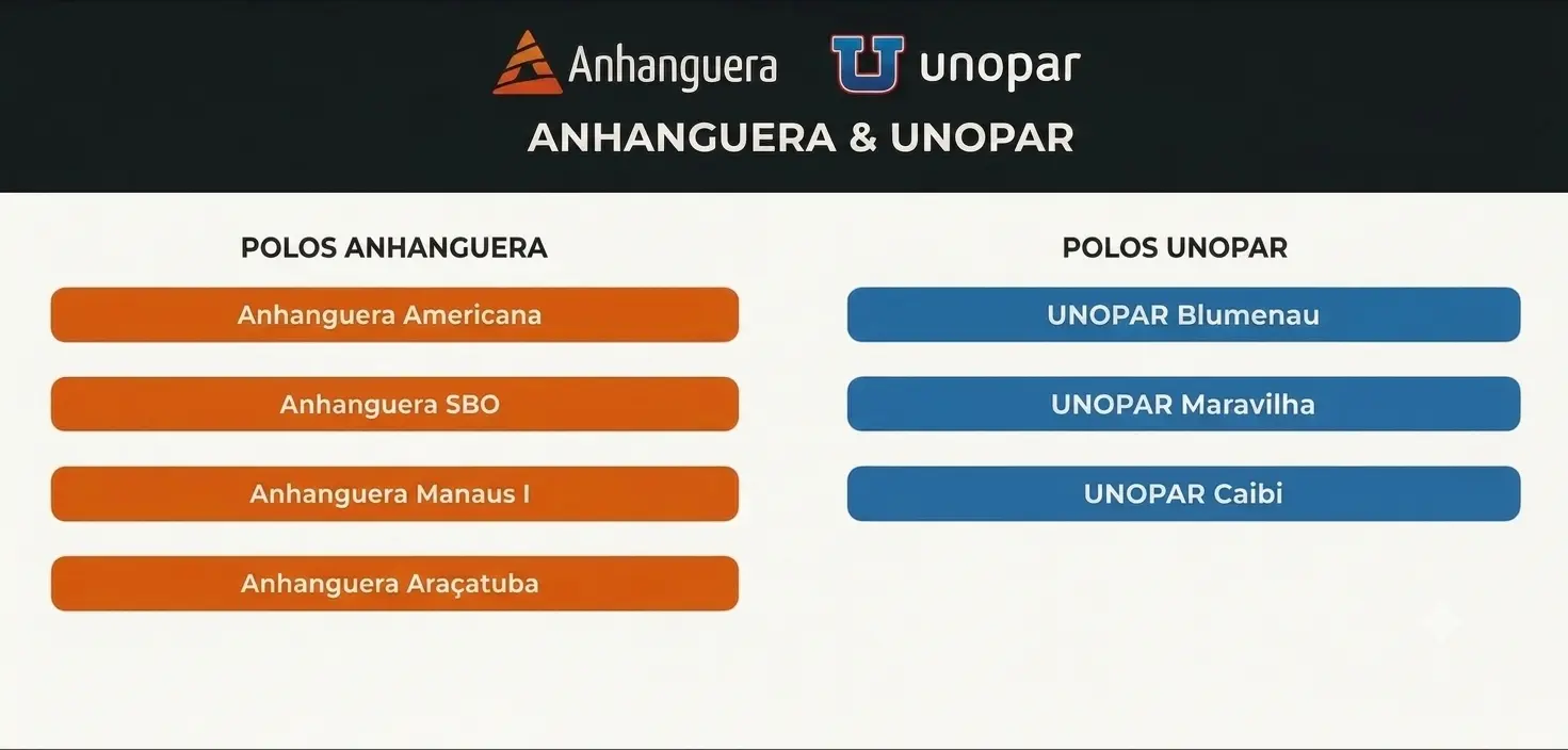 Polos Anhanguera e Unopar